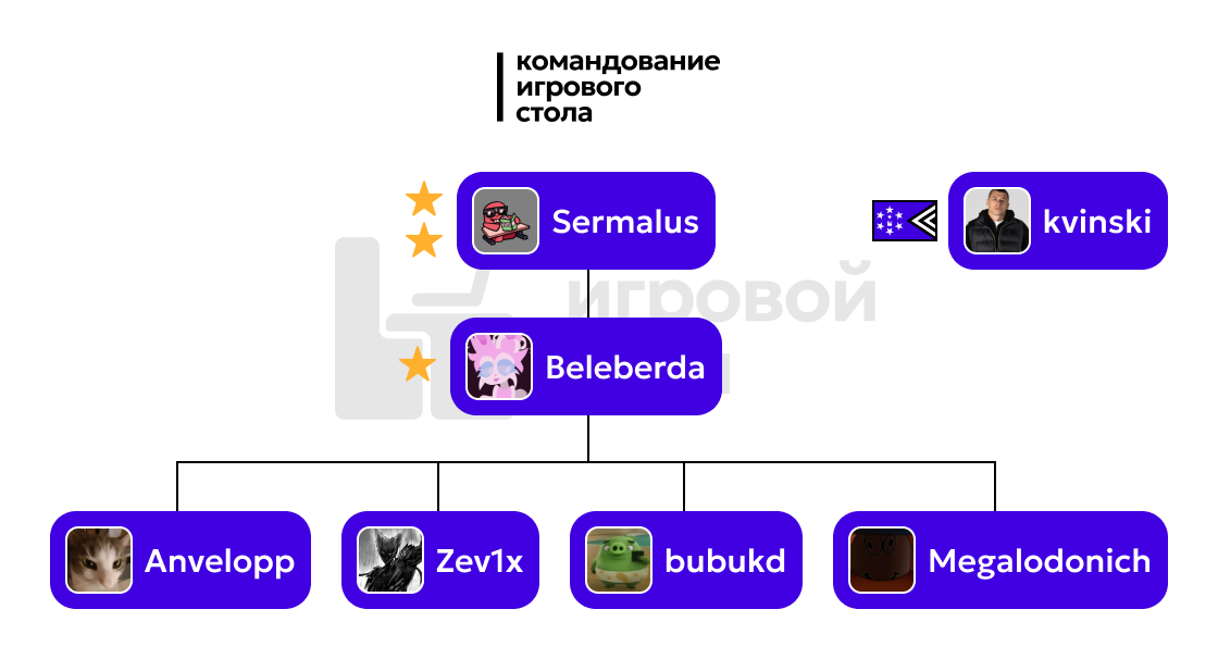 Организация командования